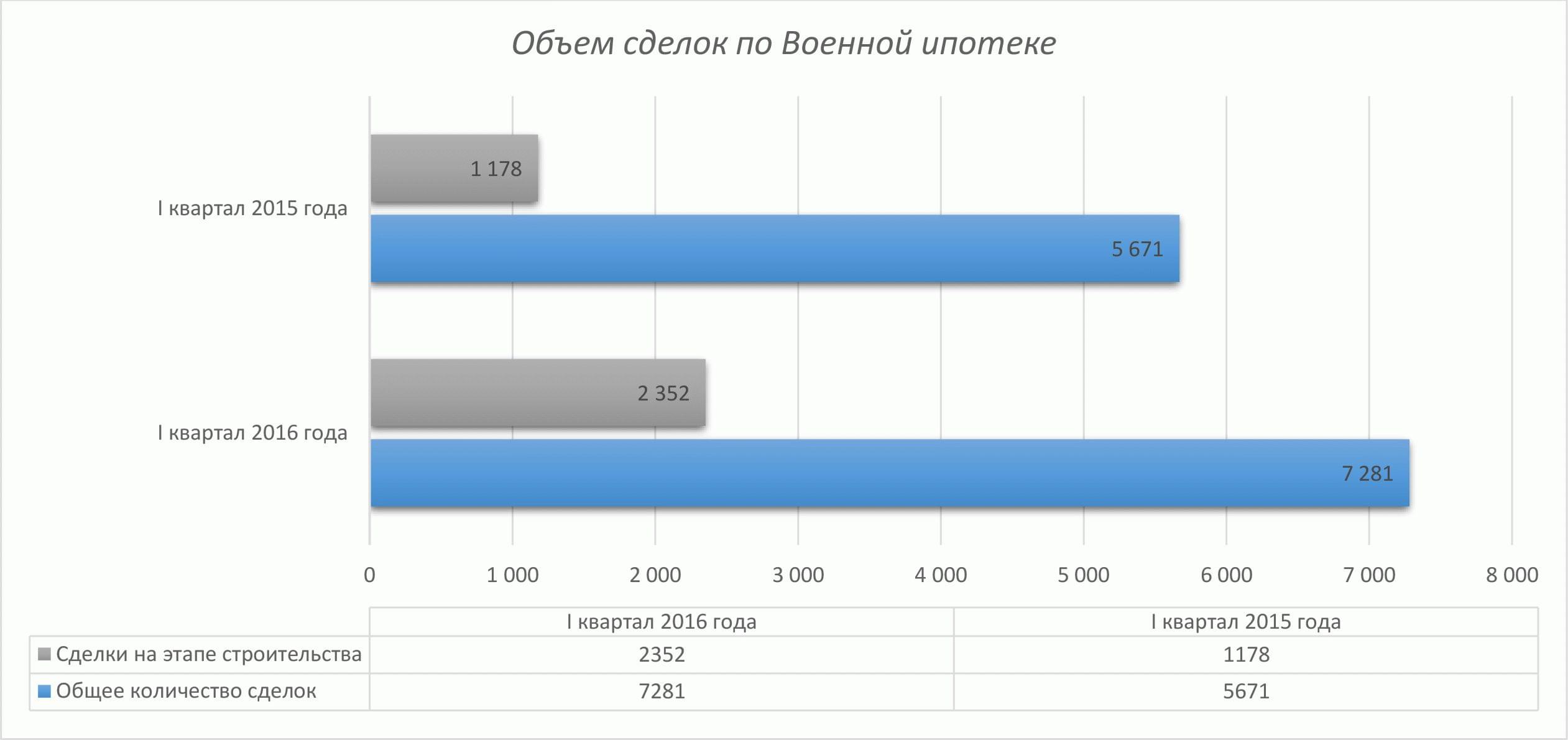 Структура сделок по военной ипотеке