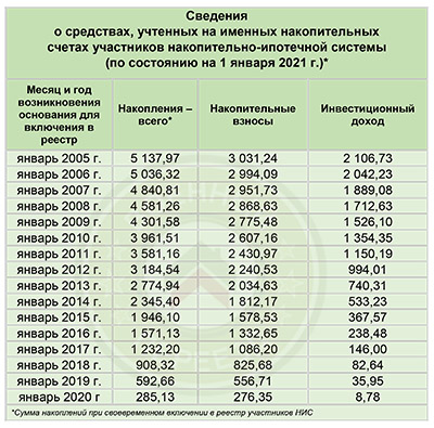 Сумма накоплений на именном счете по военной ипотеке 2021