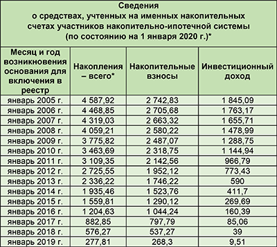 Накопления военная ипотека 2020