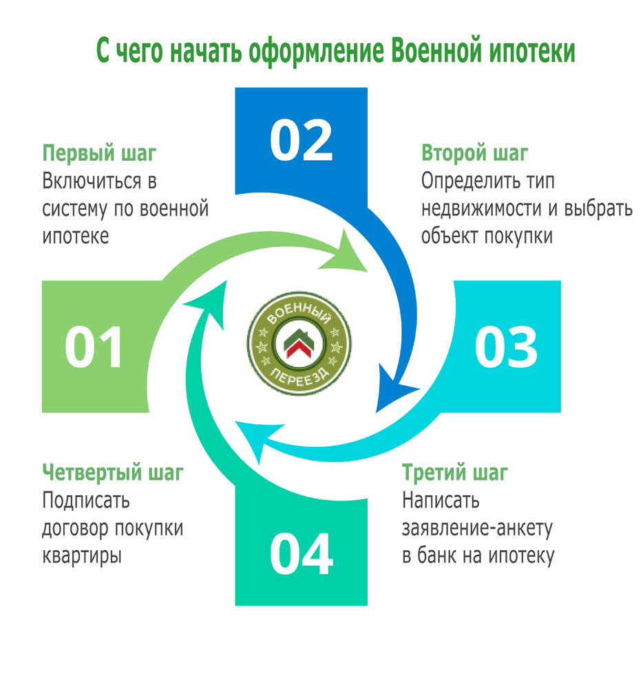 Военная ипотека - с чего начать. Этапы оформления