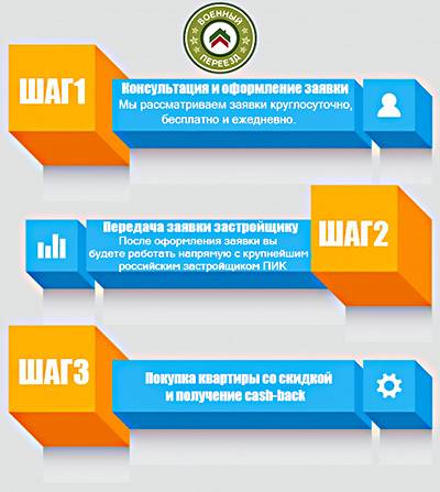 Военная ипотека скидки на квартиры ПИК